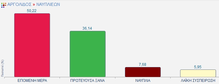 εκλογικό αποτέλεσμα