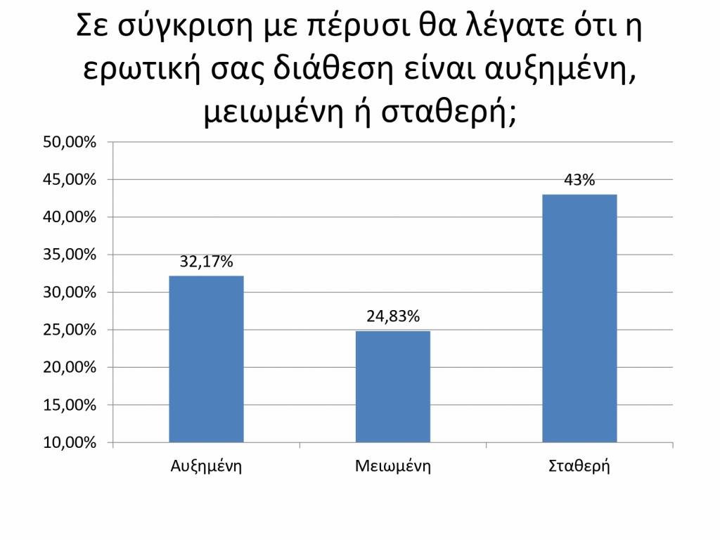 Η ερωτική ζωή των Ελλήνων προεκλογικά