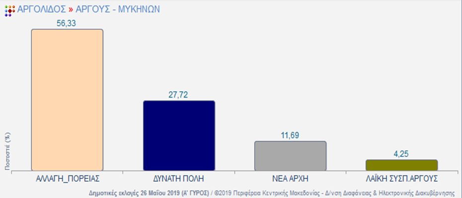 Αποτελέσματα Δήμος Άργους Μυκηνών